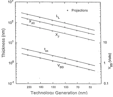 Figure 1.2: Projected device dimensions for future technology generations.  