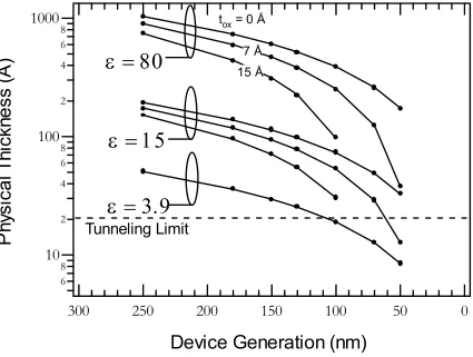 Figure 1.3: Projected device dimensions for future technology generations 
