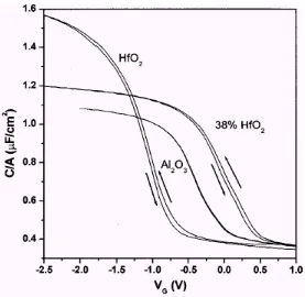 Figure 2.5:  C-V plot for 38% Hf-aluminate, HfO2, and Al2O3 films.  