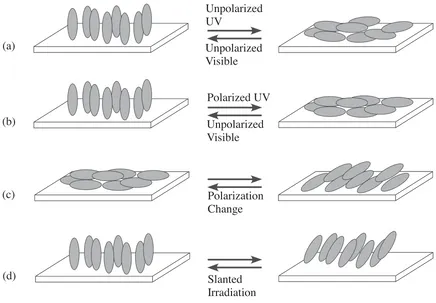 Figure 2.10:Surface assisted photo-alignment from (a) Homeotropic to planar, (b)Homeotropic to homogeneous, (c) In plane alignment and, (d) Tilted alignment.