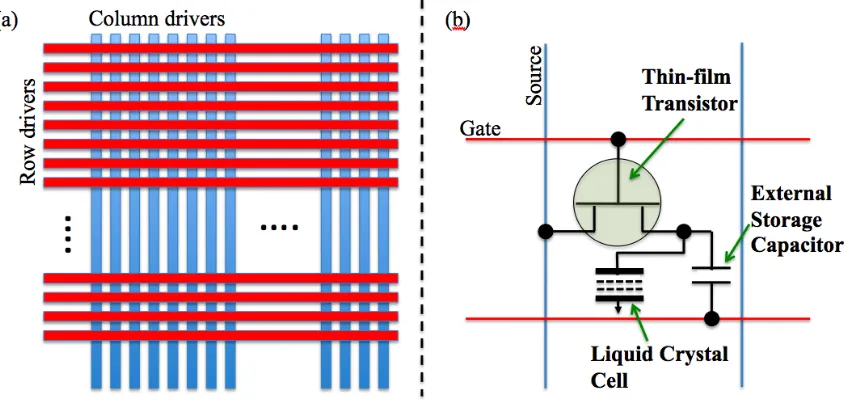 Figure 2.19: (a) A very basic representation of passive addressing scheme. (b) Active matrixaddressing using a TFT.