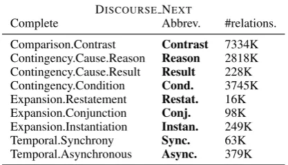 Table 1: DISCOURSE NEXT relations from PDTB andthe number of relations extracted for training.