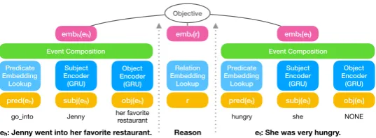 Figure 2: Multi-Relational Script Learning Architecture: the left and right networks encode the event embeddingsfor eh and et; the middle part encodes the relation r