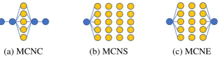 Figure 3: Comparing single-step prediction (MCNC)and multiple-step inference (MCNS and MCNE).