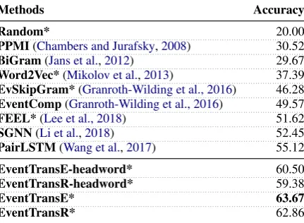 Table 3: Acc (%) of MCNS (NS) and MCNE (NE)tasks.is a local greedy model using the previous predictiononly, and {NS,NE}-V use Viterbi for inference