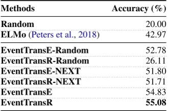 Figure 4: Three intrinsic tasks for evaluating our mod-els: (4a) predicts the next event given an event and a re-lation; (4b) predicts the relation given a pair of events;(4c) binary classiﬁcation for triplets.