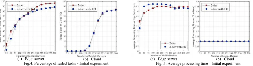 Fig.4. Percentage of failed tasks - Initial experiment(b)   Cloud 