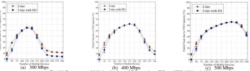 Fig. 9. Average network delay  (b)   400 Mbps – Effect of WLAN bandwidth
