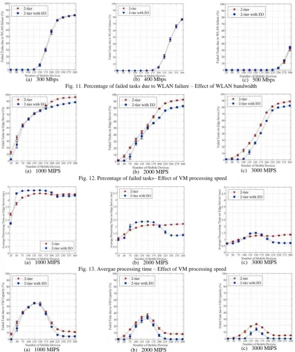 Fig. 12. Percentage of failed tasks(b)   2000 MIPS – Effect of VM processing speed