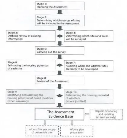 Figure 1: SHLAA Methodology 