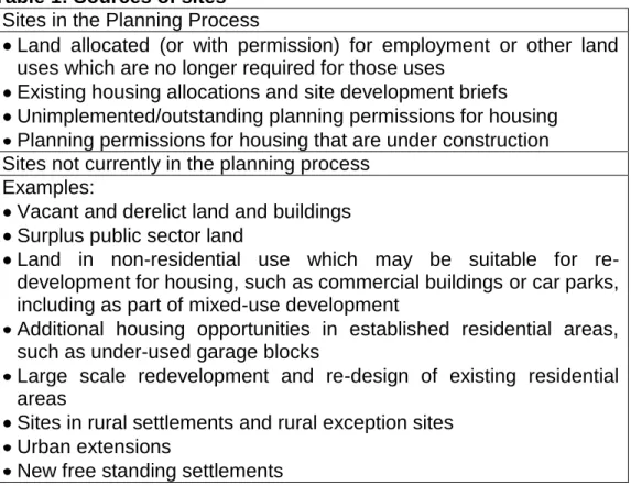 Table 1: Sources of sites  Sites in the Planning Process 
