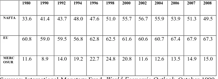 Table 1: Intra-regional Export Shares, 1970-2008 