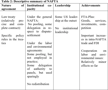 Table 2: Descriptive summary of NAFTA Leadership 