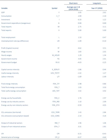 Table 2: Short- and long-term effects of a 5% increase in international exports for some key variables in the MARCO-UK model