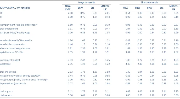 Table 3: UK-ENVI and MARCO-UK simulation results compared. Short and Long-run effects of a 5% increase in international exports