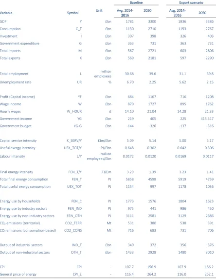 Table A1: Absolute values of key variables in the MARCO-UK model in the baseline and export scenarios