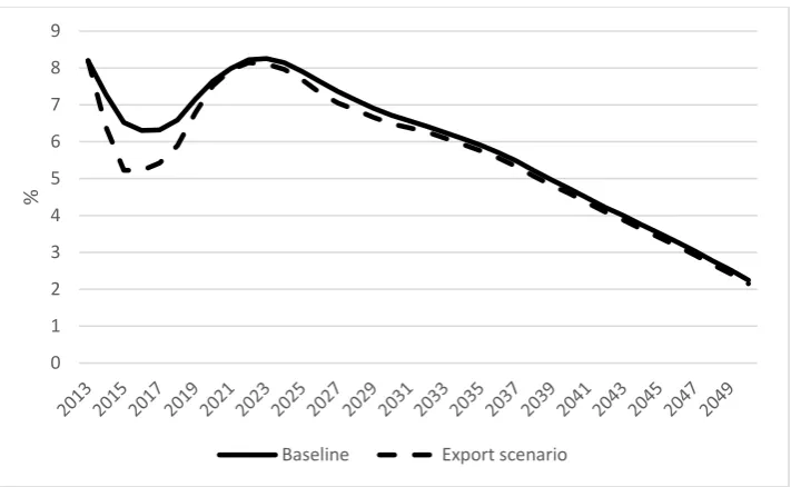 Figure A1: The UK unemployment rate in the UK in the Baseline and Export scenario in the MARCO-UK model 