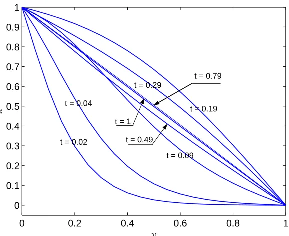 Figure 5: Start-up planar Couette ﬂow problem (Fig. 1) using the FENE dumbbell model: the parameters of theproblem are number of dumbbellsWe M = 1000, number of collocation points Ny = 21, ∆t = 0.01, Re = 1.2757; = 49.62, ε = 0.9479 and b = 50