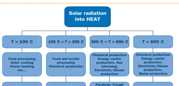 Fig 5: Applications for CSP systems