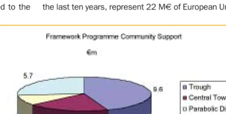 Fig 6: Framework programme suppor t for CSP projects M €