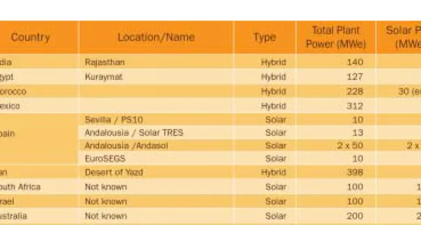 Fig 8: Status of CSP projects worldwide, June 2004.