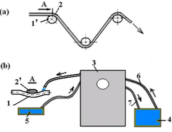 Figure 4. Schematic of polymer applying to web/sliver using the capillary effect: (a) CNT sliver passes through a CERS: cross-section of the first rod of CERS at the position A (1’), sliver (2); (b) Mechanism of polymer applying to web/sliver: the first ro