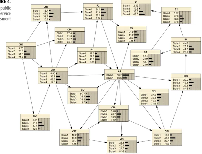 Figure 4 shows the constructed BN. The probability distribution of each variable is  shown, and the predicted distribution of AS (43.3% for overall satisfied rate) is quite  close to the observed percentage in the survey data (42.5% satisfied)