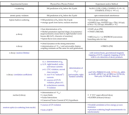 Table 5.1: A list of low energy fundamental physics measurements. Entries in blue areexperiments utilizing the neutron