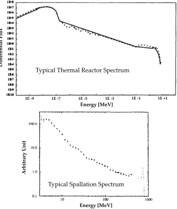 Figure 1.1: Top: Neutron spectrum in proximity to the core of a typical thermal reactor, inthis case the 1via foil activation [ MWwater-cooled research reactor at North Carolina State University measured65]