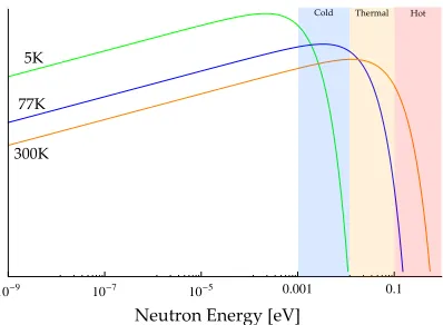 Figure 1.3: Neutron energy distributions produced by moderators of the indicated tempera-tures