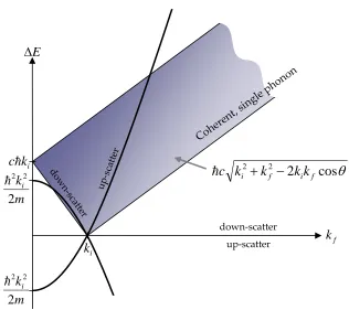 Figure 1.4: Intersection of the free neutron dispersion curve and phonon dispersion curvegiving the allowed region for one-phonon coherent scattering