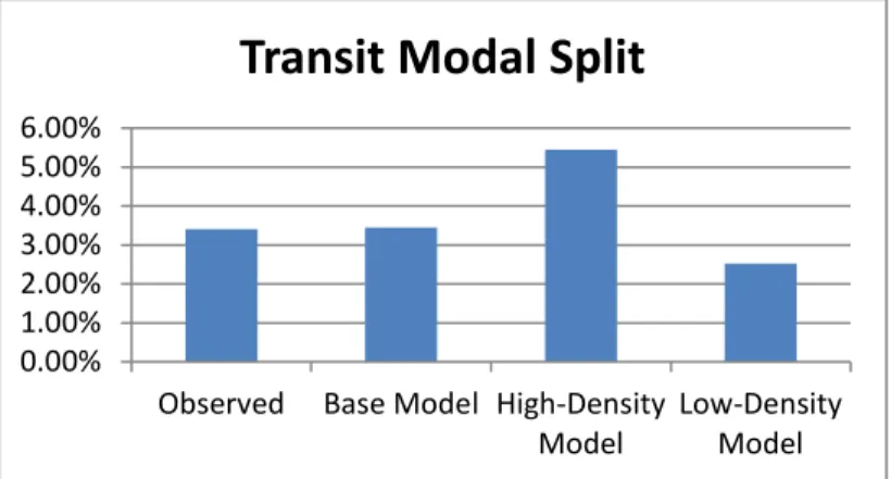 Figure 2 – An example of manipulating a transit modal split model with different variable values