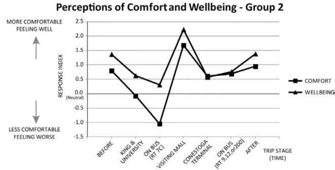 Figure 6 – Normalized Results by trip stage for Group 2 participants.  