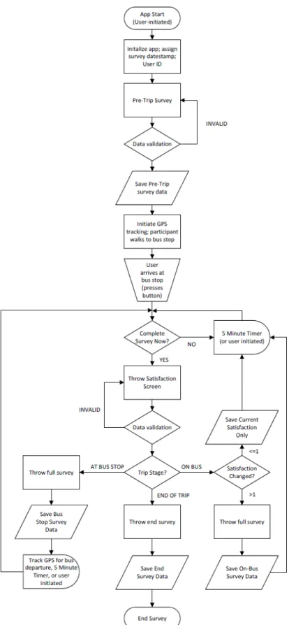 Figure 11 - App development flowchart 