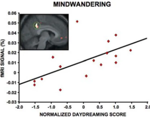 FIGURE 9. The default network is most active in indi- indi-viduals who report frequent mindwandering, suggesting a functional role in spontaneous cognition