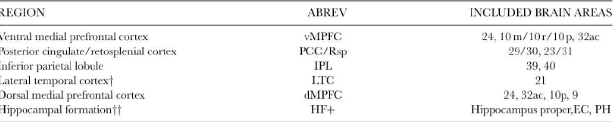 TABLE 1. Core regions associated with the brain’s default network