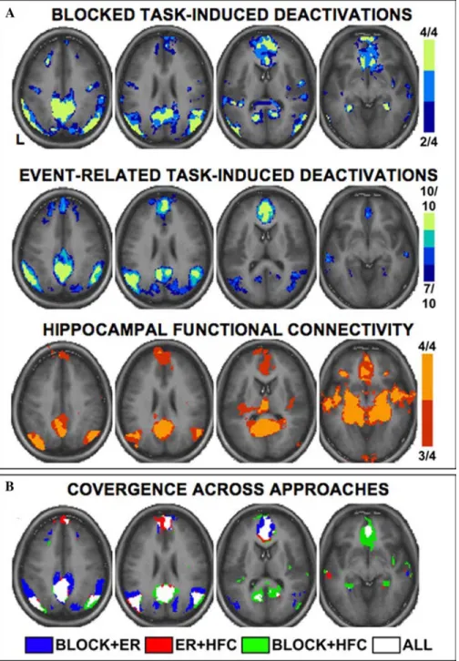 FIGURE 3. The brain’s default network is converged upon by multiple, distinct fMRI approaches.