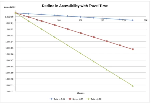 Figure 5: How Accessibility Declines with Increasing Travel Time