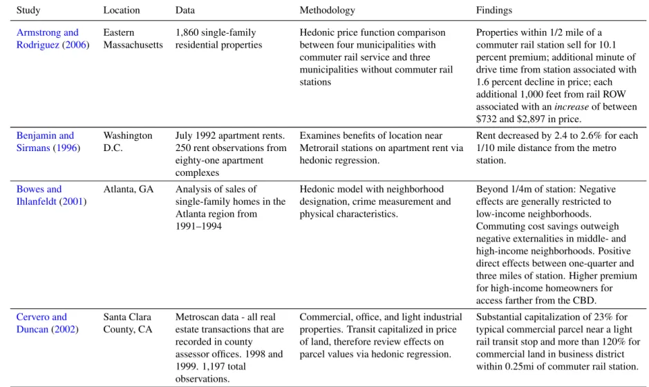 Table 1: Summary of hedonic studies for transit systems
