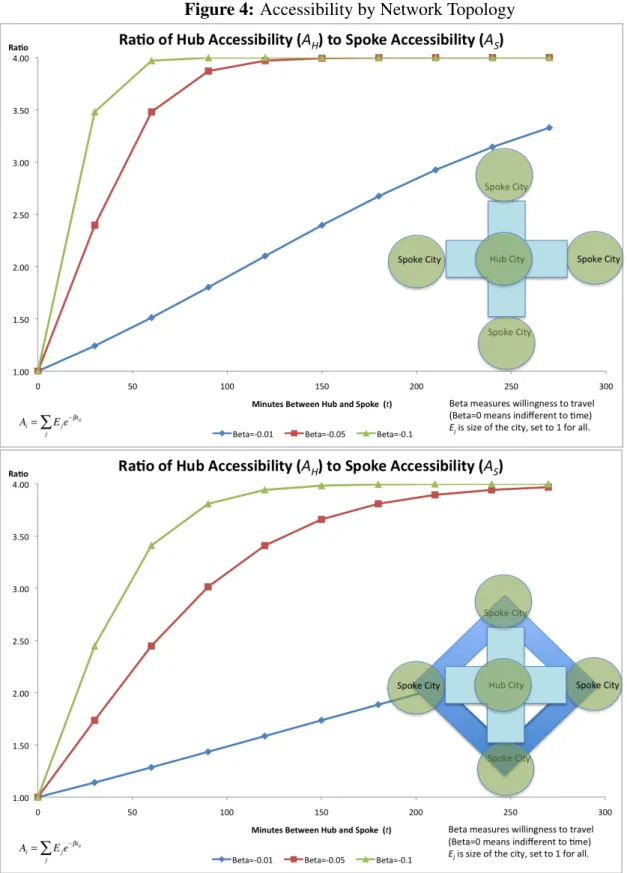 Figure 4: Accessibility by Network Topology