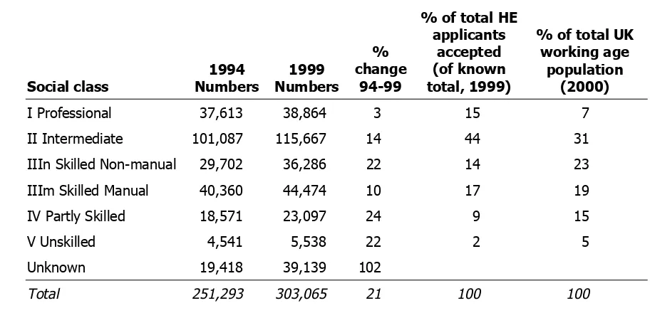 Table 2.1: UK applicants accepted to higher education, by social class, 1994-99