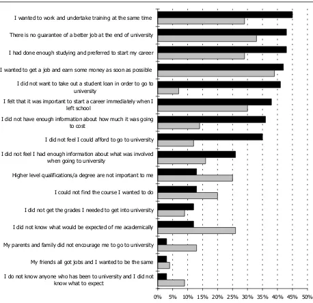 Figure 3.1: Reasons given by non HE-entrants for not considering, not applying or not going