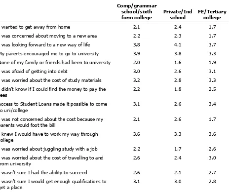 Table 4.2: Issues for current students relating to higher education: differences, by previoustype of school colleges attended, in the support given by current students to the followingstatements (mean scores, only those statements with noticeable differences in mean scoresshown)