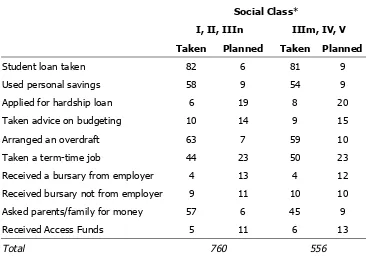 Table 6.6: Financial actions taken/planned by current students, by social class (full-time