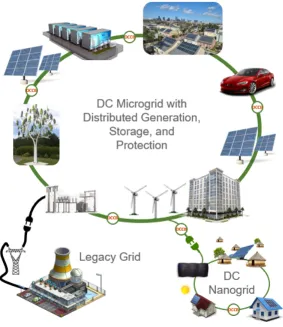 Figure 1.3 A DC microgrid interconnected to the legacy AC grid and a DC microgrid.