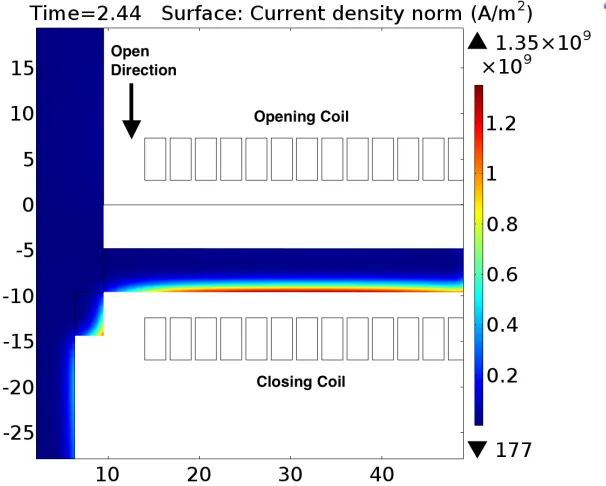 Figure 3.9 Induced current in the disc, 60 µs after energizing the opening coil, simulation in axisymmetric 2Dview.