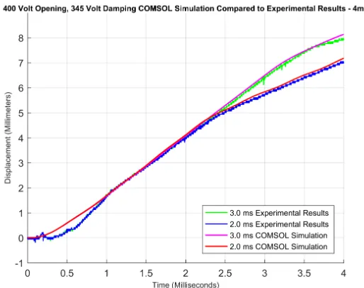 Figure 3.18 Comparison of Experimental test-bench results to COMSOL simulated results.