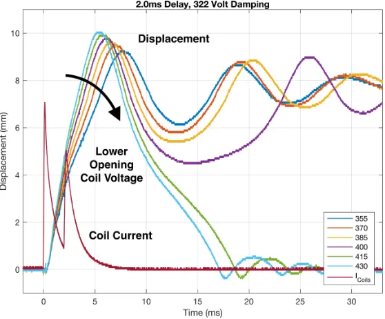 Figure 3.19 UFMS motion for various opening voltages, with 2.0 ms damping delay and 322 V damping voltage.