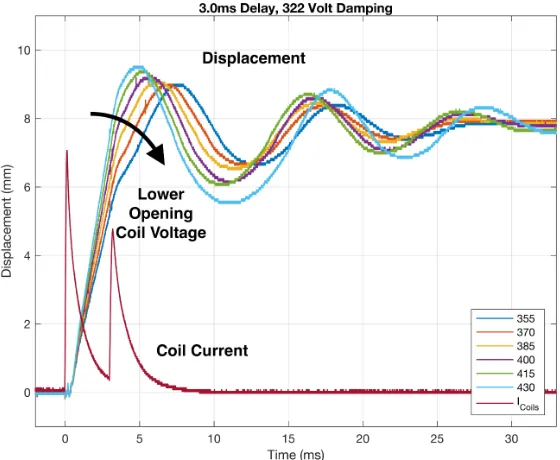 Figure 3.20 UFMS motion for various opening voltages, with 2.0 ms damping delay and 345 V damping voltage.