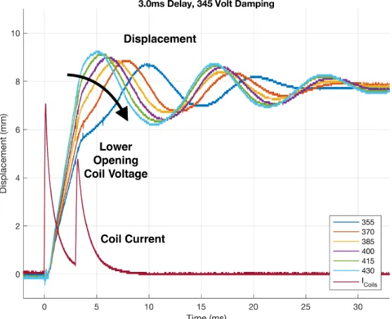 Figure 3.22 UFMS motion for various opening voltages, with 3.0 ms damping delay and 345 V damping voltage.